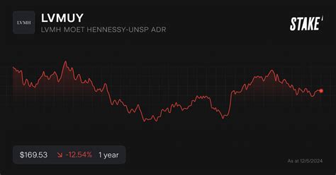 moet hennessy stock price today